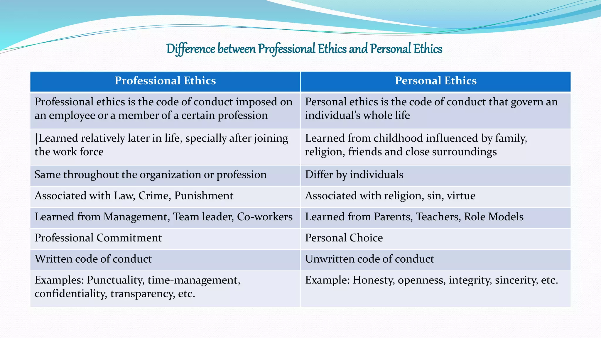 DifferencebetweenProfessional Ethics and Personal Ethics
Professional Ethics Personal Ethics
Professional ethics is the code of conduct imposed on
an employee or a member of a certain profession
Personal ethics is the code of conduct that govern an
individual’s whole life
|Learned relatively later in life, specially after joining
the work force
Learned from childhood influenced by family,
religion, friends and close surroundings
Same throughout the organization or profession Differ by individuals
Associated with Law, Crime, Punishment Associated with religion, sin, virtue
Learned from Management, Team leader, Co-workers Learned from Parents, Teachers, Role Models
Professional Commitment Personal Choice
Written code of conduct Unwritten code of conduct
Examples: Punctuality, time-management,
confidentiality, transparency, etc.
Example: Honesty, openness, integrity, sincerity, etc.
 