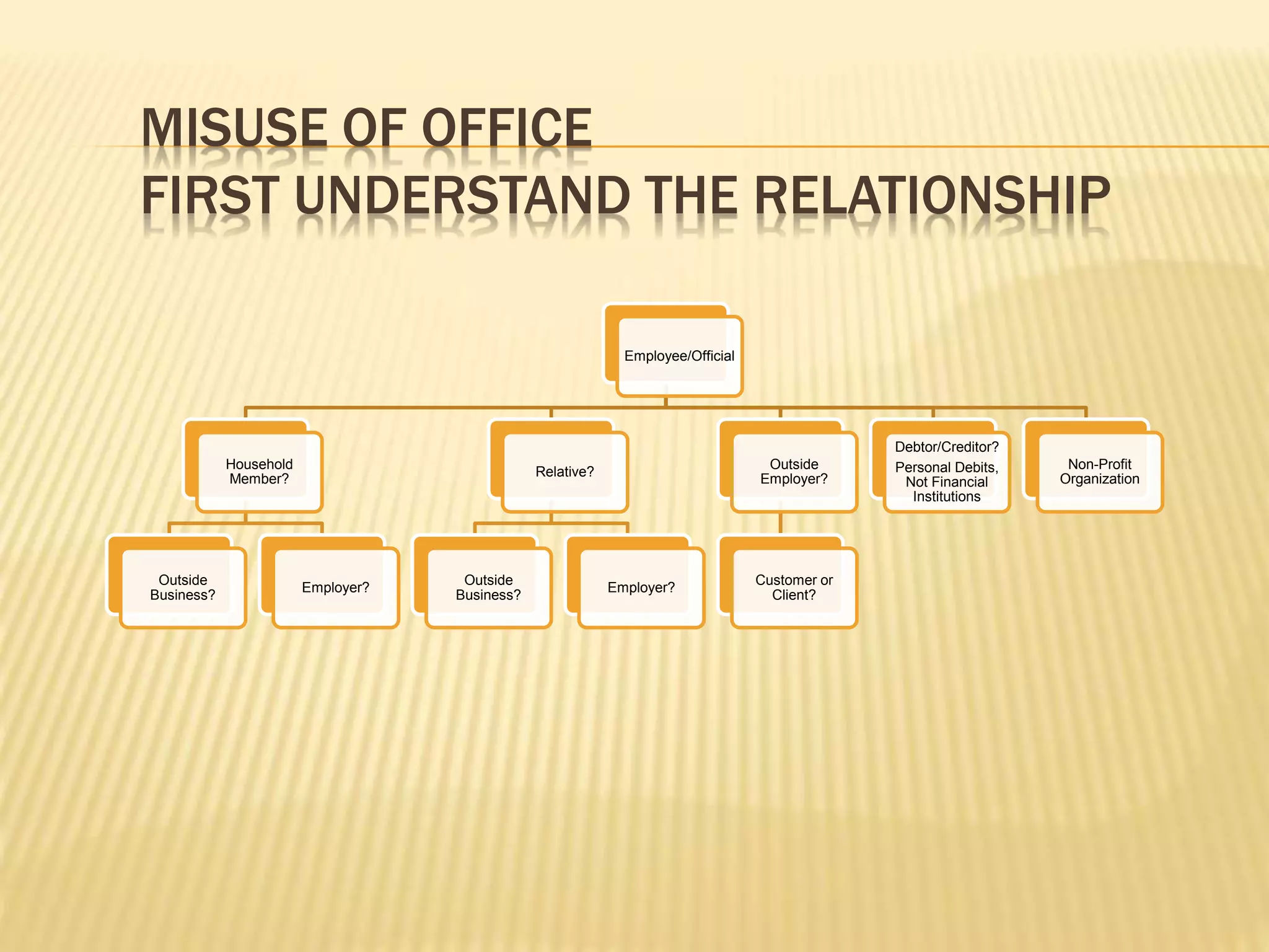MISUSE OF OFFICE
FIRST UNDERSTAND THE RELATIONSHIP
Employee/Official
Household
Member?
Outside
Business?
Employer?
Relative?
Outside
Business?
Employer?
Outside
Employer?
Customer or
Client?
Debtor/Creditor?
Personal Debits,
Not Financial
Institutions
Non-Profit
Organization
 