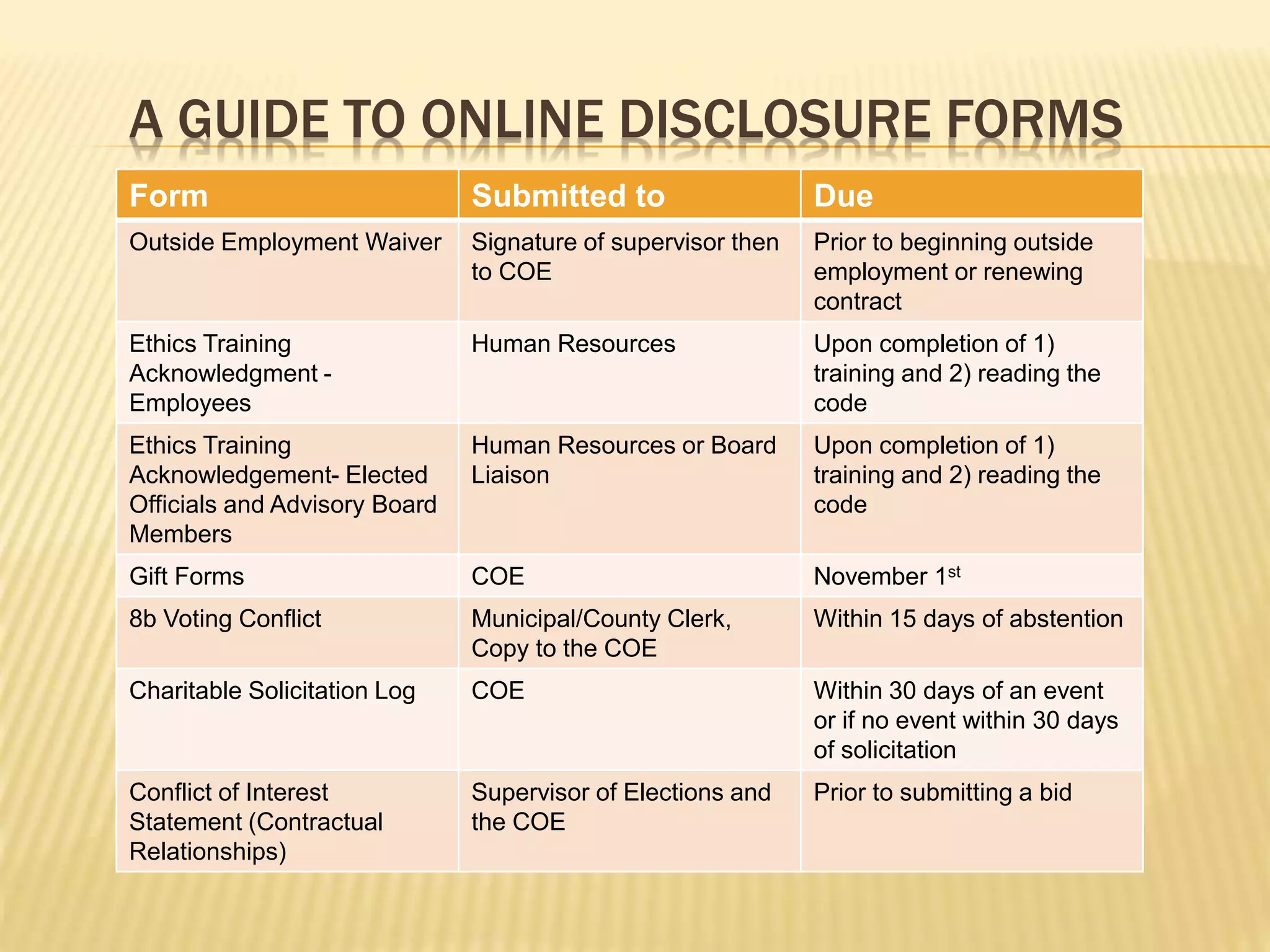 A GUIDE TO ONLINE DISCLOSURE FORMS
Form Submitted to Due
Outside Employment Waiver Signature of supervisor then
to COE
Prior to beginning outside
employment or renewing
contract
Ethics Training
Acknowledgment -
Employees
Human Resources Upon completion of 1)
training and 2) reading the
code
Ethics Training
Acknowledgement- Elected
Officials and Advisory Board
Members
Human Resources or Board
Liaison
Upon completion of 1)
training and 2) reading the
code
Gift Forms COE November 1st
8b Voting Conflict Municipal/County Clerk,
Copy to the COE
Within 15 days of abstention
Charitable Solicitation Log COE Within 30 days of an event
or if no event within 30 days
of solicitation
Conflict of Interest
Statement (Contractual
Relationships)
Supervisor of Elections and
the COE
Prior to submitting a bid
 