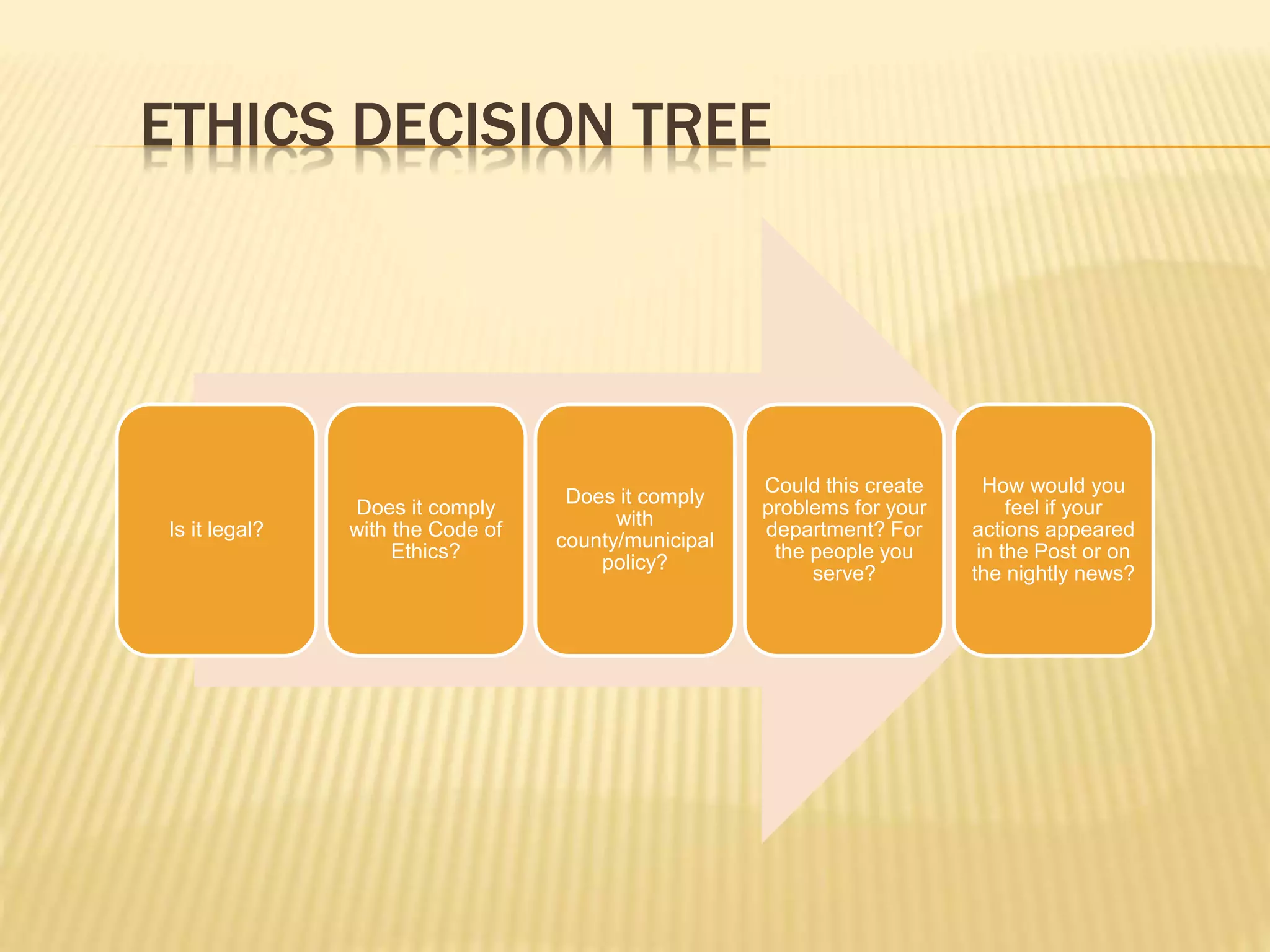 ETHICS DECISION TREE
Is it legal?
Does it comply
with the Code of
Ethics?
Does it comply
with
county/municipal
policy?
Could this create
problems for your
department? For
the people you
serve?
How would you
feel if your
actions appeared
in the Post or on
the nightly news?
 