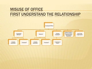 MISUSE OF OFFICE
FIRST UNDERSTAND THE RELATIONSHIP
Employee/Official
Household
Member?
Outside
Business?
Employer?
Relative?
Outside
Business?
Employer?
Outside
Employer?
Customer or
Client?
Debtor/Creditor?
Personal Debits,
Not Financial
Institutions
Non-Profit
Organization
 