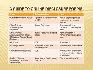 A GUIDE TO ONLINE DISCLOSURE FORMS
Form Submitted to Due
Outside Employment Waiver Signature of supervisor then
to COE
Prior to beginning outside
employment or renewing
contract
Ethics Training
Acknowledgment -
Employees
Human Resources Upon completion of 1)
training and 2) reading the
code
Ethics Training
Acknowledgement- Elected
Officials and Advisory Board
Members
Human Resources or Board
Liaison
Upon completion of 1)
training and 2) reading the
code
Gift Forms COE November 1st
8b Voting Conflict Municipal/County Clerk,
Copy to the COE
Within 15 days of abstention
Charitable Solicitation Log COE Within 30 days of an event
or if no event within 30 days
of solicitation
Conflict of Interest
Statement (Contractual
Relationships)
Supervisor of Elections and
the COE
Prior to submitting a bid
 