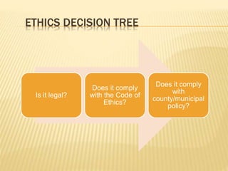 ETHICS DECISION TREE
Is it legal?
Does it comply
with the Code of
Ethics?
Does it comply
with
county/municipal
policy?
 