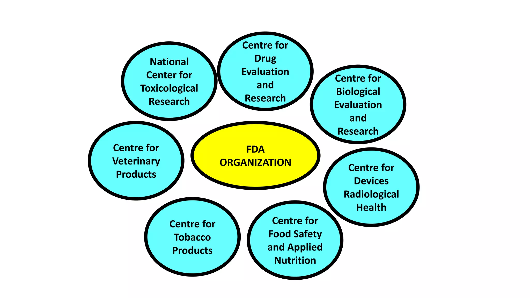 FDA
ORGANIZATION
Centre for
Drug
Evaluation
and
Research
Centre for
Biological
Evaluation
and
Research
Centre for
Devices
Radiological
Health
Centre for
Food Safety
and Applied
Nutrition
Centre for
Tobacco
Products
Centre for
Veterinary
Products
National
Center for
Toxicological
Research
 