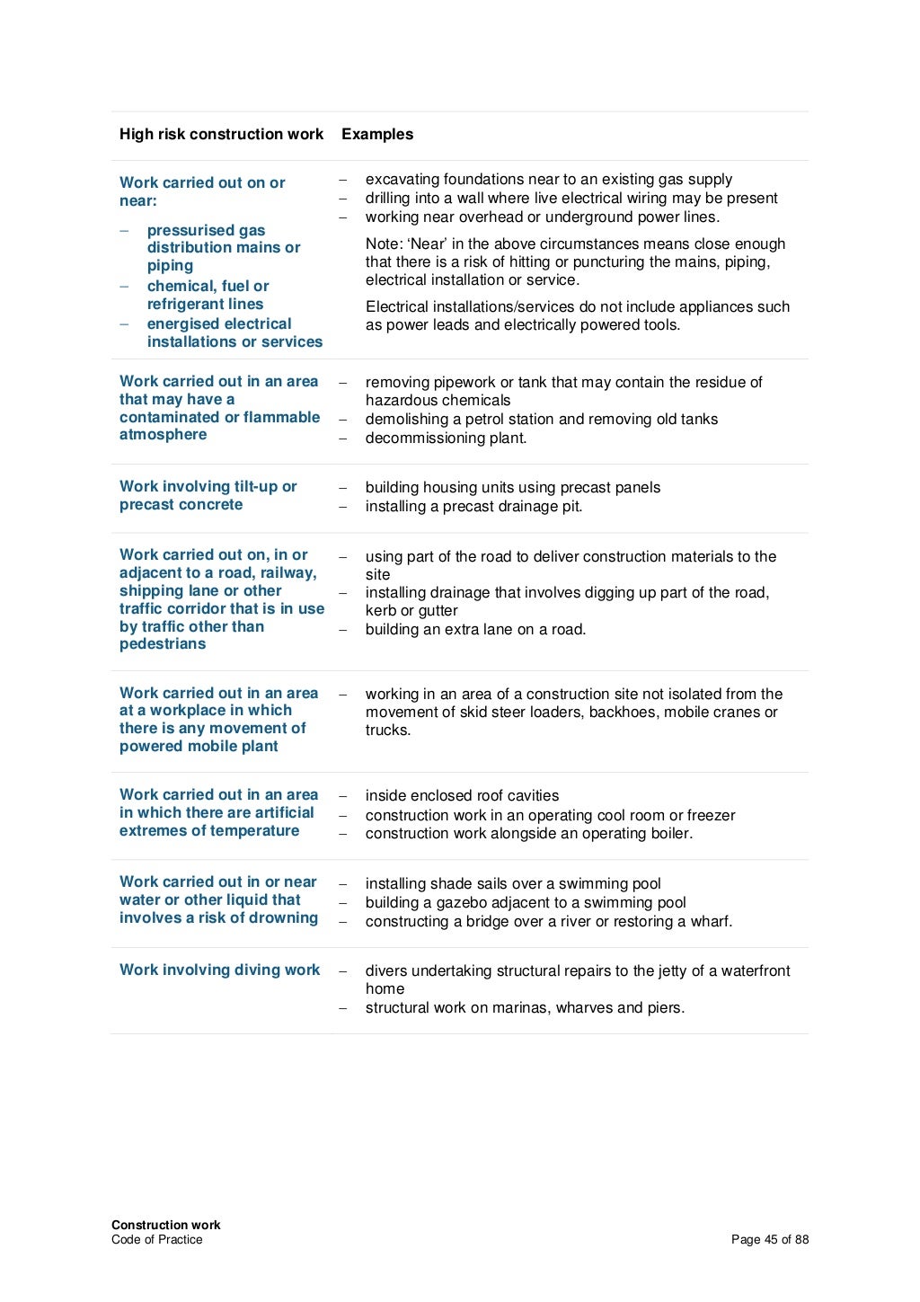 Construction work
Code of Practice Page 45 of 88
High risk construction work Examples
Work carried out on or
near:
− pressurised gas
distribution mains or
piping
− chemical, fuel or
refrigerant lines
− energised electrical
installations or services
− excavating foundations near to an existing gas supply
− drilling into a wall where live electrical wiring may be present
− working near overhead or underground power lines.
Note: ‘Near’ in the above circumstances means close enough
that there is a risk of hitting or puncturing the mains, piping,
electrical installation or service.
Electrical installations/services do not include appliances such
as power leads and electrically powered tools.
Work carried out in an area
that may have a
contaminated or flammable
atmosphere
− removing pipework or tank that may contain the residue of
hazardous chemicals
− demolishing a petrol station and removing old tanks
− decommissioning plant.
Work involving tilt-up or
precast concrete
− building housing units using precast panels
− installing a precast drainage pit.
Work carried out on, in or
adjacent to a road, railway,
shipping lane or other
traffic corridor that is in use
by traffic other than
pedestrians
− using part of the road to deliver construction materials to the
site
− installing drainage that involves digging up part of the road,
kerb or gutter
− building an extra lane on a road.
Work carried out in an area
at a workplace in which
there is any movement of
powered mobile plant
− working in an area of a construction site not isolated from the
movement of skid steer loaders, backhoes, mobile cranes or
trucks.
Work carried out in an area
in which there are artificial
extremes of temperature
− inside enclosed roof cavities
− construction work in an operating cool room or freezer
− construction work alongside an operating boiler.
Work carried out in or near
water or other liquid that
involves a risk of drowning
− installing shade sails over a swimming pool
− building a gazebo adjacent to a swimming pool
− constructing a bridge over a river or restoring a wharf.
Work involving diving work − divers undertaking structural repairs to the jetty of a waterfront
home
− structural work on marinas, wharves and piers.
 