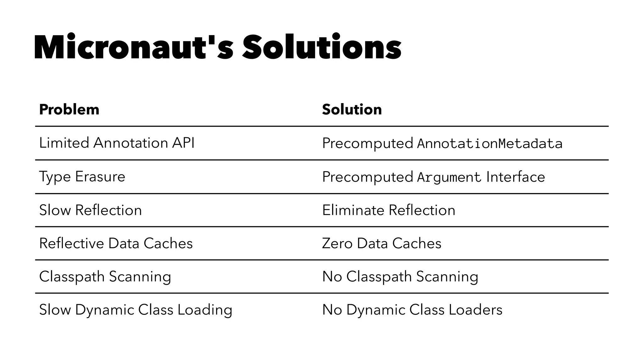 Micronaut's Solutions Problem Solution Limited Annotation API Precomputed AnnotationMetadata Type Erasure Precomputed Argument Interface Slow Reﬂection Eliminate Reﬂection Reﬂective Data Caches Zero Data Caches Classpath Scanning No Classpath Scanning Slow Dynamic Class Loading No Dynamic Class Loaders 