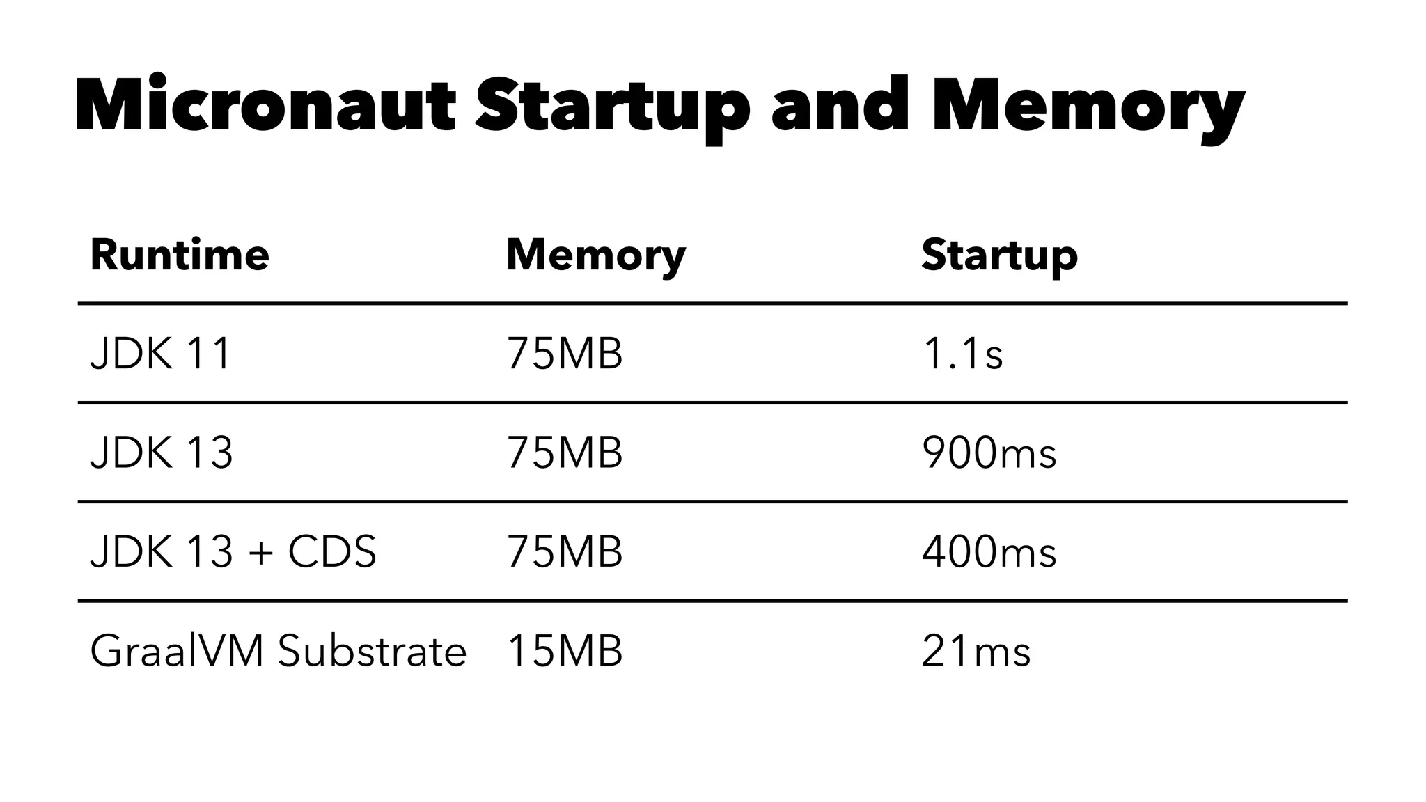 Micronaut Startup and Memory Runtime Memory Startup JDK 11 75MB 1.1s JDK 13 75MB 900ms JDK 13 + CDS 75MB 400ms GraalVM Substrate 15MB 21ms 