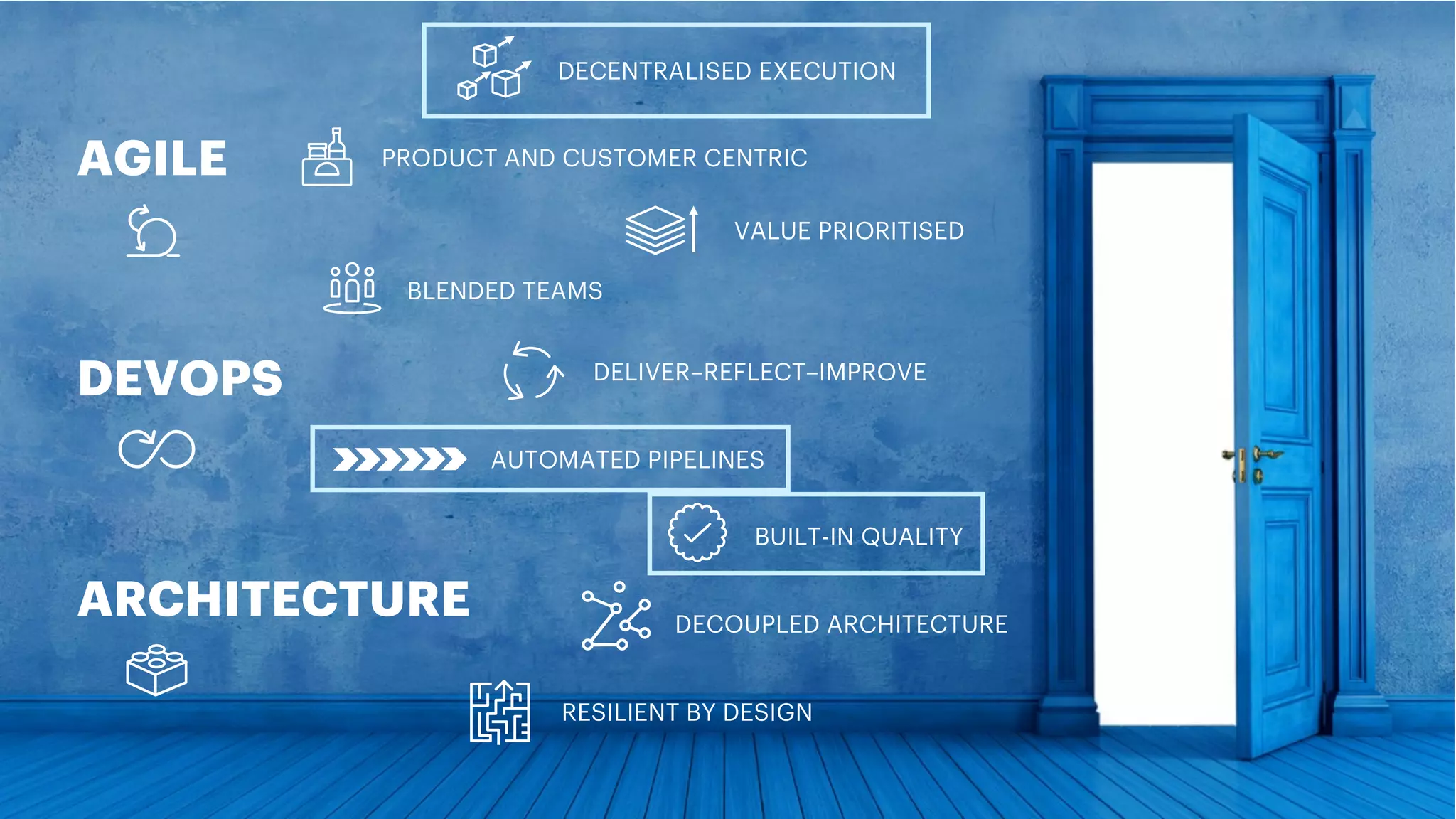 AGILE DEVOPS ARCHITECTURE VALUE PRIORITISED DELIVER–REFLECT–IMPROVE DECOUPLED ARCHITECTURE RESILIENT BY DESIGN AUTOMATED PIPELINES BLENDED TEAMS PRODUCT AND CUSTOMER CENTRIC BUILT-IN QUALITY DECENTRALISED EXECUTION 