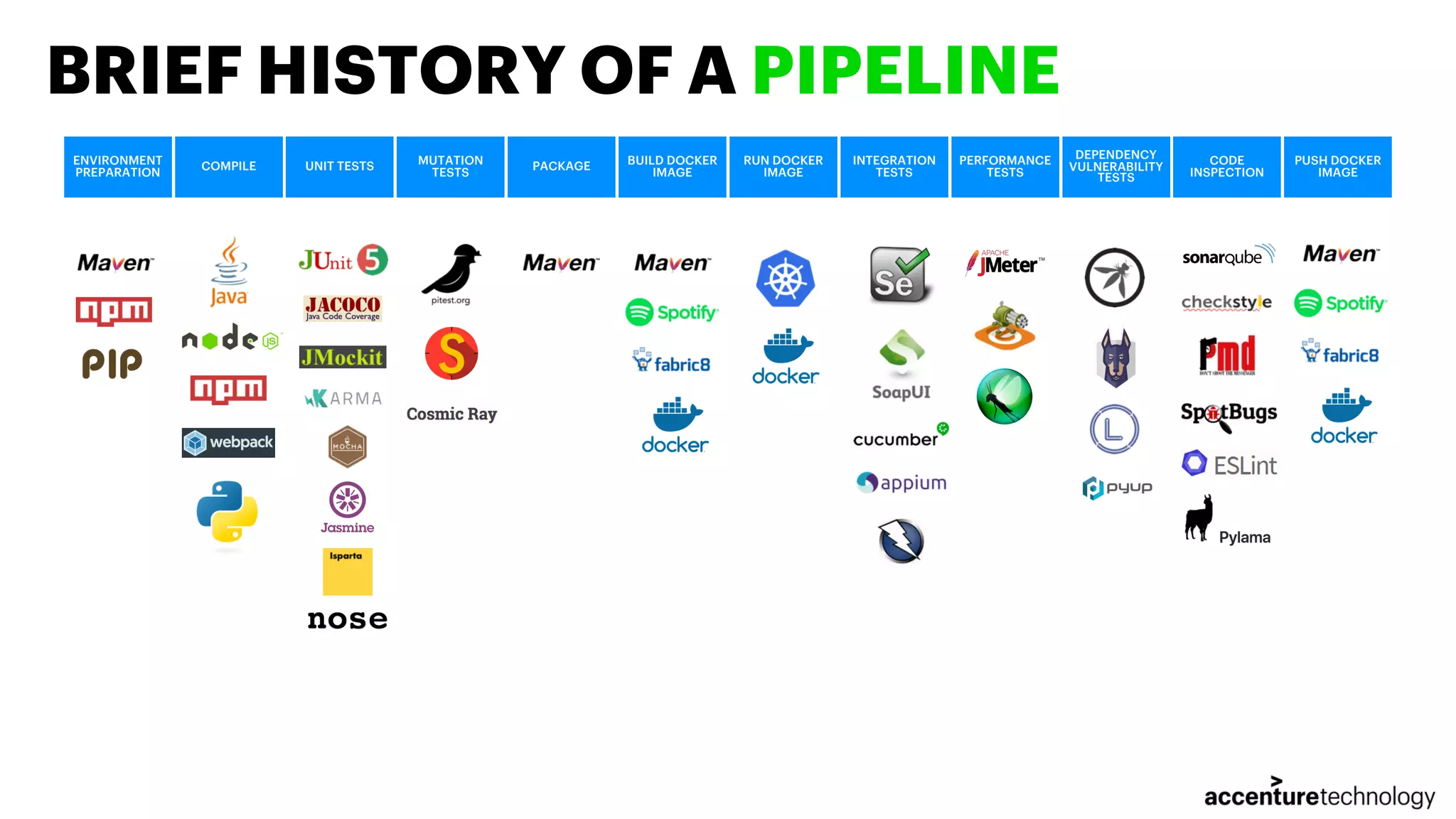 BRIEF HISTORY OF A PIPELINE ENVIRONMENT PREPARATION COMPILE UNIT TESTS MUTATION TESTS PACKAGE BUILD DOCKER IMAGE RUN DOCKER IMAGE INTEGRATION TESTS PERFORMANCE TESTS DEPENDENCY VULNERABILITY TESTS CODE INSPECTION PUSH DOCKER IMAGE 