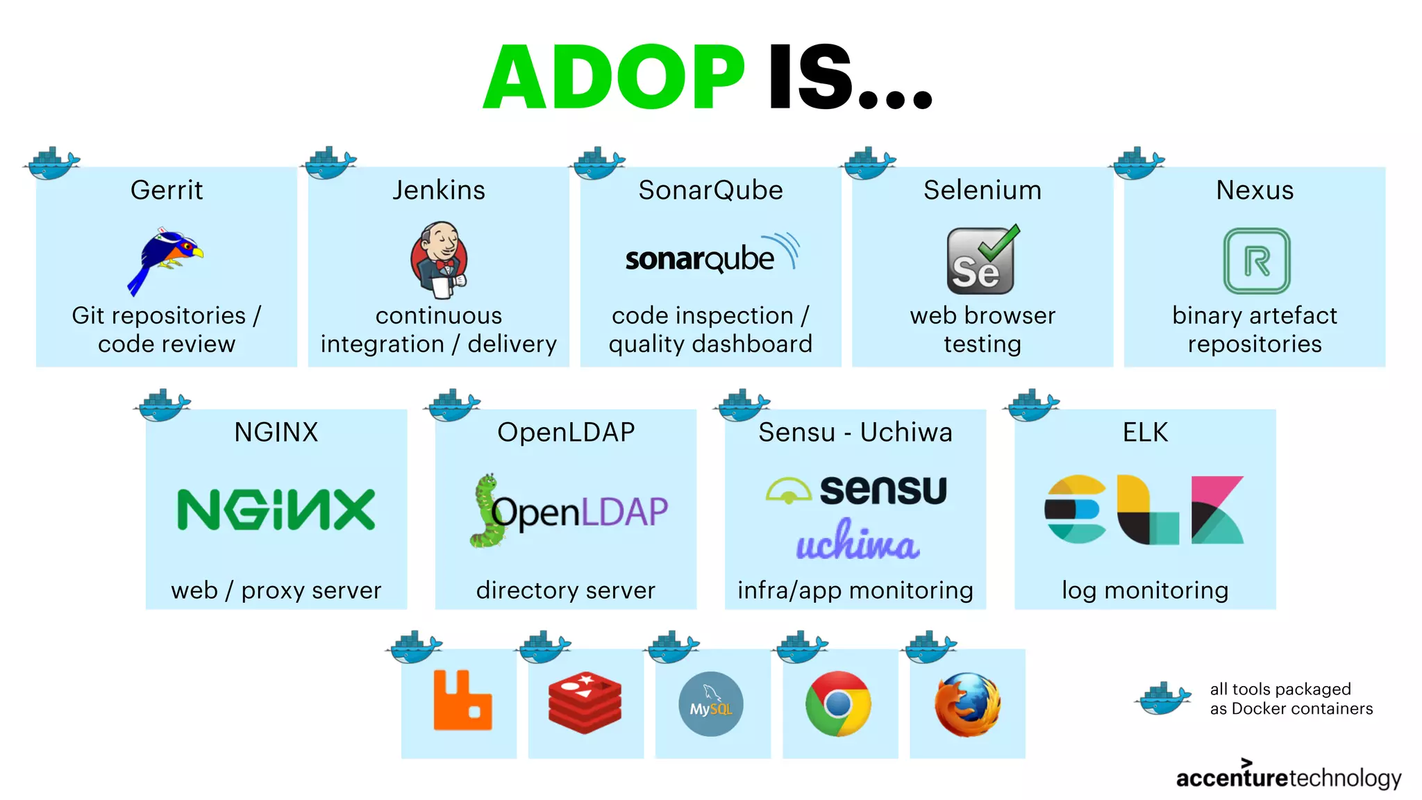 ADOP IS... NGINX web / proxy server OpenLDAP directory server ELK log monitoring all tools packaged as Docker containers Sensu - Uchiwa infra/app monitoring Jenkins continuous integration / delivery Gerrit Git repositories / code review SonarQube code inspection / quality dashboard Selenium web browser testing Nexus binary artefact repositories 