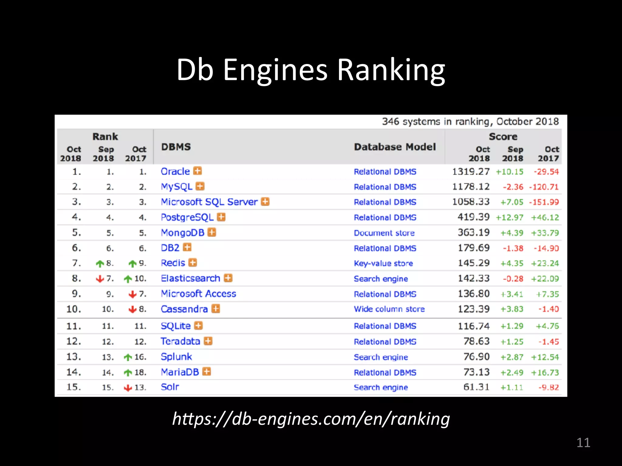 Db	Engines	Ranking
11
h&ps://db-engines.com/en/ranking
 