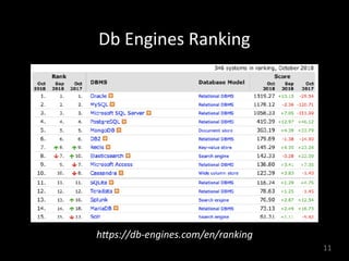 Db	Engines	Ranking
11
h&ps://db-engines.com/en/ranking
 