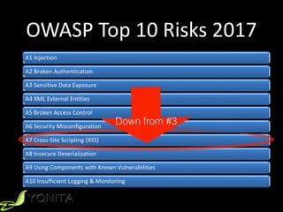 OWASP	Top	10	Risks	2017
Down from #3
 