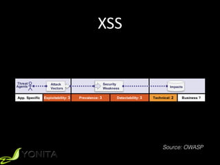 XSS	
Source: OWASP
 