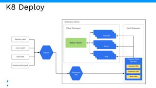 K8 Deploy
 