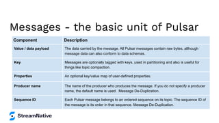 Component Description
Value / data payload The data carried by the message. All Pulsar messages contain raw bytes, although
message data can also conform to data schemas.
Key Messages are optionally tagged with keys, used in partitioning and also is useful for
things like topic compaction.
Properties An optional key/value map of user-defined properties.
Producer name The name of the producer who produces the message. If you do not specify a producer
name, the default name is used. Message De-Duplication.
Sequence ID Each Pulsar message belongs to an ordered sequence on its topic. The sequence ID of
the message is its order in that sequence. Message De-Duplication.
Messages - the basic unit of Pulsar
 