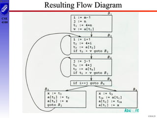 Code optimisation presnted | PPT