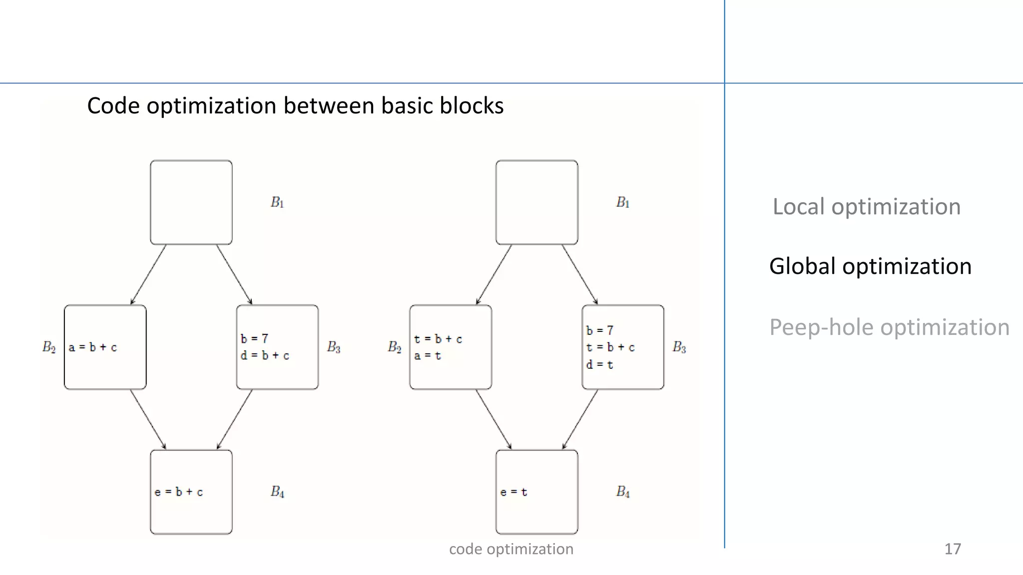 Code optimization | PPTX | Programming Languages | Computing