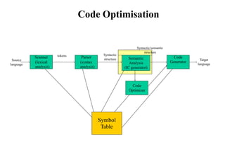 Comprehensive Guide to Code Optimization Techniques in Compiler Design ...