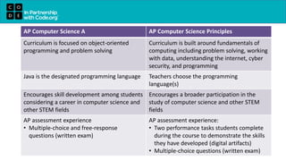 AP Computer Science A AP Computer Science Principles
Curriculum is focused on object-oriented
programming and problem solving
Curriculum is built around fundamentals of
computing including problem solving, working
with data, understanding the internet, cyber
security, and programming
Java is the designated programming language Teachers choose the programming
language(s)
Encourages skill development among students
considering a career in computer science and
other STEM fields
Encourages a broader participation in the
study of computer science and other STEM
fields
AP assessment experience
• Multiple-choice and free-response
questions (written exam)
AP assessment experience:
• Two performance tasks students complete
during the course to demonstrate the skills
they have developed (digital artifacts)
• Multiple-choice questions (written exam)
 