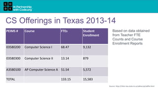 CS Offerings in Texas 2013-14
PEIMS # Course FTEs Student
Enrollment
03580200 Computer Science I 68.47 9,132
03580300 Computer Science II 13.14 879
A3580100 AP Computer Science A 51.54 5,572
TOTAL 133.15 15,583
Based on data obtained
from Teacher FTE
Counts and Course
Enrollment Reports
Source: http://ritter.tea.state.tx.us/adhocrpt/adfte.html
 