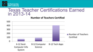 Texas Teacher Certifications Earned
in 2013-14
0
100
200
300
400
500
6-12 Secd.
Computer Info
System
8-12 Computer
Science
8-12 Tech Apps
Number of Teachers Certified
Number of Teachers
Certified
 