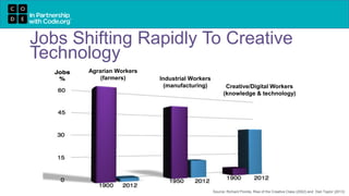 Agrarian Workers
(farmers) Industrial Workers
(manufacturing) Creative/Digital Workers
(knowledge & technology)
Source: Richard Florida, Rise of the Creative Class (2002) and Dan Taylor (2013)
Jobs Shifting Rapidly To Creative
Technology
 
