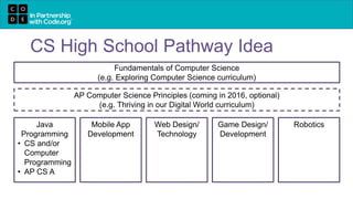 CS High School Pathway Idea
Fundamentals of Computer Science
(e.g. Exploring Computer Science curriculum)
Java
Programming
• CS and/or
Computer
Programming
• AP CS A
AP Computer Science Principles (coming in 2016, optional)
(e.g. Thriving in our Digital World curriculum)
Mobile App
Development
Web Design/
Technology
Game Design/
Development
Robotics
 