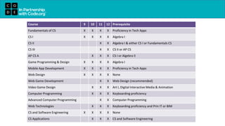 Course 9 10 11 12 Prerequisite
Fundamentals of CS X X X X Proficiency in Tech Apps
CS I X X X X Algebra I
CS II X X Algebra I & either CS I or Fundamentals CS
CS III X X CS II or AP CS
AP CS A X X X CS I or Algebra II
Game Programming & Design X X X X Algebra I
Mobile App Development X X X X Proficiency in Tech Apps
Web Design X X X X None
Web Game Development X X Web Design (recommended)
Video Game Design X X X Art I, Digital Interactive Media & Animation
Computer Programming X X X Keyboarding proficiency
Advanced Computer Programming X X Computer Programming
Web Technologies X X X Keyboarding proficiency and Prin IT or BIM
CS and Software Engineering X X X X None
CS Applications X X X CS and Software Engineering
 