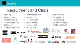 Recruitment and Clubs
 ncwit.org
 yeswecode.org
 starsalliance.org
 madewithcode.com
 cs-first.com
 blackgirlscode.com
 girlswhocode.com
 girlstart.org
 coderdojo.com
 ngcproject.org
 codenow.org
 techgirlz.org
 girlsintech.org
 tech-girls.org
 code2040.org
 projectcsgirls.com
 girldevelopit.com
 