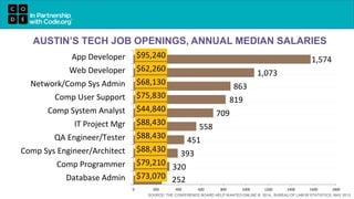 AUSTIN’S TECH JOB OPENINGS, ANNUAL MEDIAN SALARIES
SOURCE: THE CONFERENCE BOARD HELP WANTED ONLINE ® 2014,, BUREAU OF LABOR STATISTICS, MAY 2013
252
320
393
451
558
709
819
863
1,073
1,574
$73,070
$79,210
$88,430
$88,430
$88,430
$44,840
$75,830
$68,130
$62,260
$95,240
0 200 400 600 800 1000 1200 1400 1600 1800
Database Admin
Comp Programmer
Comp Sys Engineer/Architect
QA Engineer/Tester
IT Project Mgr
Comp System Analyst
Comp User Support
Network/Comp Sys Admin
Web Developer
App Developer
 