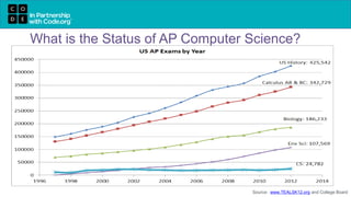 What is the Status of AP Computer Science?
Source: www.TEALSK12.org and College Board
 