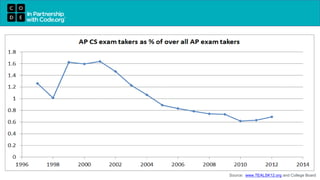 Source: www.TEALSK12.org and College Board
 