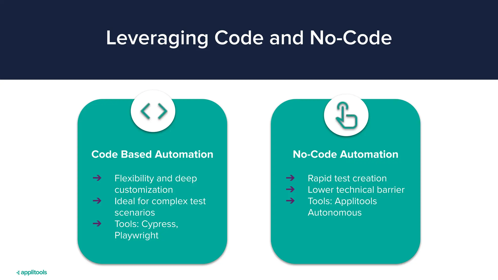 5
Leveraging Code and No-Code
Code Based Automation
➔ Flexibility and deep
customization
➔ Ideal for complex test
scenarios
➔ Tools: Cypress,
Playwright
No-Code Automation
➔ Rapid test creation
➔ Lower technical barrier
➔ Tools: Applitools
Autonomous
 