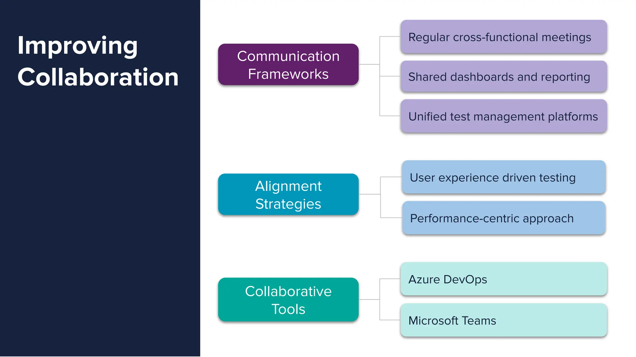 Communication
Frameworks
Collaborative
Tools
Regular cross-functional meetings
Shared dashboards and reporting
Azure DevOps
Microsoft Teams
Alignment
Strategies
User experience driven testing
Performance-centric approach
Uniﬁed test management platforms
Improving
Collaboration
 