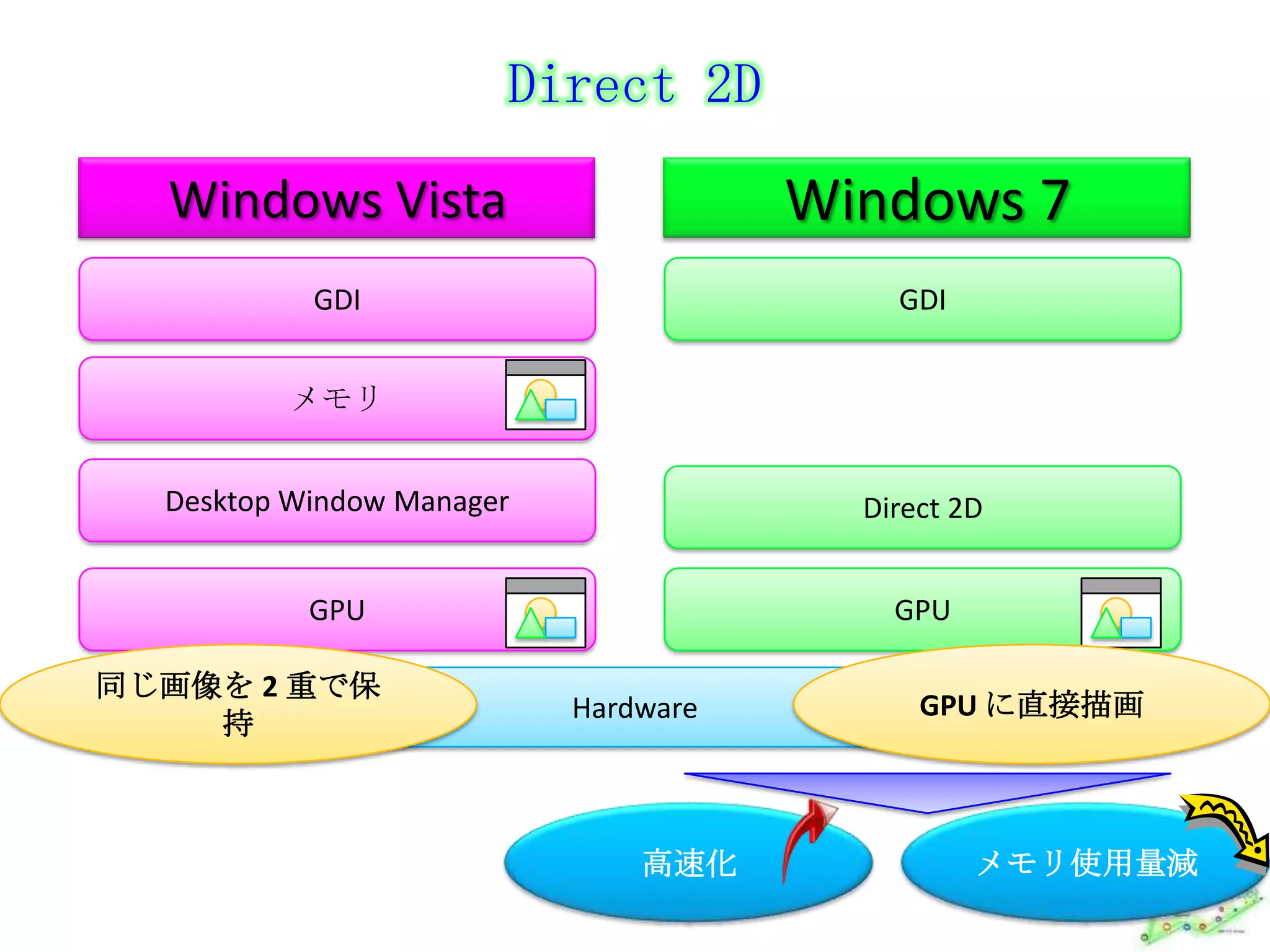 Direct 2DWindows VistaWindows 7GDIGDIメモリDesktop Window ManagerDirect 2DGPUGPU同じ画像を 2 重で保持GPU に直接描画Hardware高速化メモリ使用量減