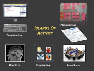 Programming
Team/SocialCognitive
Planning/Task
Engineering
ISLANDS OF
ACTIVITY
 