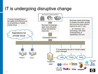 IT is undergoing disruptive change

      IT wants Google/Amazon
      like agility and efﬁciency as                                                     Business needs technology
      an on-premise or hosted                                                           to enable innovation quickly
      private cloud                             Services increasingly                   and now has more options
                                                span many physical,                     beyond its own IT org…
                                                virtual and external                    … as “services”, not
                                                resources                               technology, with clear
            Aspirations for                                                             understanding of
                                                                                        capabilities and cost
             private cloud
                                                 Composite Service




                                                                     IT is expanding its role to include supply
                                                                     chain manager


                       Physical       Virtual                             IaaS          PaaS          SaaS

                                                       Traditional
                                                          MSP



1 0
 