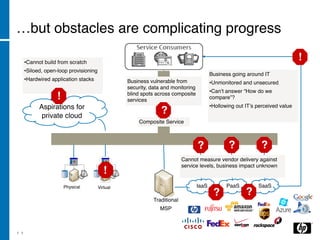 …but obstacles are complicating progress

      •Cannot build from scratch
                                                                                                                               !
      •Siloed, open-loop provisioning
                                                                                         Business going around IT
      •Hardwired application stacks               Business vulnerable from               •Unmonitored and unsecured
                                                  security, data and monitoring
                                                                                         •Can’t answer “How do we
                   !                              blind spots across composite
                                                  services                               compare”?
            Aspirations for                                                              •Hollowing out IT’s perceived value
             private cloud
                                                                ?
                                                      Composite Service



                                                                                  ?              ?             ?
                                                                           Cannot measure vendor delivery against
                                                                           service levels, business impact unknown
                                           !
                       Physical         Virtual                                   IaaS          PaaS         SaaS
                                                                                          ?             ?
                                                             Traditional
                                                               MSP



1 1
 