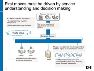 First moves must be driven by service
understanding and decision making

      •Closed loop service automation
      •Service assembly, reusable
      infrastructure
                                                End-to-end security and
      •Run-time provisioning and scaling        assurance of composite
                                                services


            Private Cloud
                                                    Composite Service




                                                                     Measure service levels of external providers
                                                                     and their impact to your composite services



                      Physical      Virtual                                 IaaS         PaaS         SaaS

                  Assured and secured virtual               MaaS
                  and physical resources                                  Fact-based decision support for in-
                                                                          sourcing and cloud-sourcing decisions,
                                                                          driving real-time optimization


1 2
 
