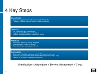 4 Key Steps
      Consolidate
      •   Consolidate Applications and Services through Virtualization
      •   Leverage Composite Services instead of individual services




      Optimize
      •   Pair Virtualization with management
      •   Integrate Lifecycle Management disciplines
      •   Integrate Management across domains and spaces



      Automate
      •   Provisioning of services through Templates
      •   Reservations are created on demand
      •   Automation always scales; people do not



      Orchestrate
      •   Dynamically instantiate and decommission VMs based on user load
      •   Monitoring captures and ﬁres alerts; Monitor the entire system not just parts
      •   Capacity for conﬁguring, managing and reporting




                 Virtualization + Automation + Service Management = Cloud

1 4
 