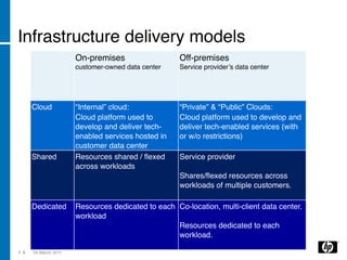 Infrastructure delivery models
                      On-premises                   Off-premises
                      customer-owned data center    Service provider’s data center




      Cloud           “Internal” cloud:             “Private” & “Public” Clouds:
                      Cloud platform used to        Cloud platform used to develop and
                      develop and deliver tech-     deliver tech-enabled services (with
                      enabled services hosted in    or w/o restrictions)
                      customer data center
      Shared          Resources shared / ﬂexed      Service provider
                      across workloads               
                                                    Shares/ﬂexed resources across
                                                    workloads of multiple customers.

      Dedicated       Resources dedicated to each Co-location, multi-client data center.
                      workload                     
                                                    Resources dedicated to each
                                                    workload.

1 5   04 March 2011
 