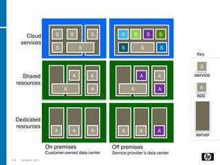Cloud             S       S        S            S     S       S    S
       services
                           S           S                 S         S         S
                                                                                      Key

                                                                                       S
         Shared                    A        A                      A        A        service
      resources
                               A            A                 A             A          A
                                                                                      app




  Dedicated 
  resources
                           A       A        A            A         A        A
                                                                                     server

                       On premises                  Off premises 
                       Customer-owned data center   Service provider’s data center
1 6    04 March 2011
 