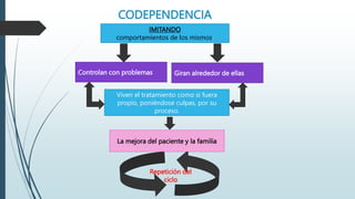 CODEPENDENCIA
Giran alrededor de ellas
IMITANDO
comportamientos de los mismos.
Controlan con problemas
Viven el tratamiento como si fuera
propio, poniéndose culpas, por su
proceso.
La mejora del paciente y la familia
Repetición del
ciclo
 