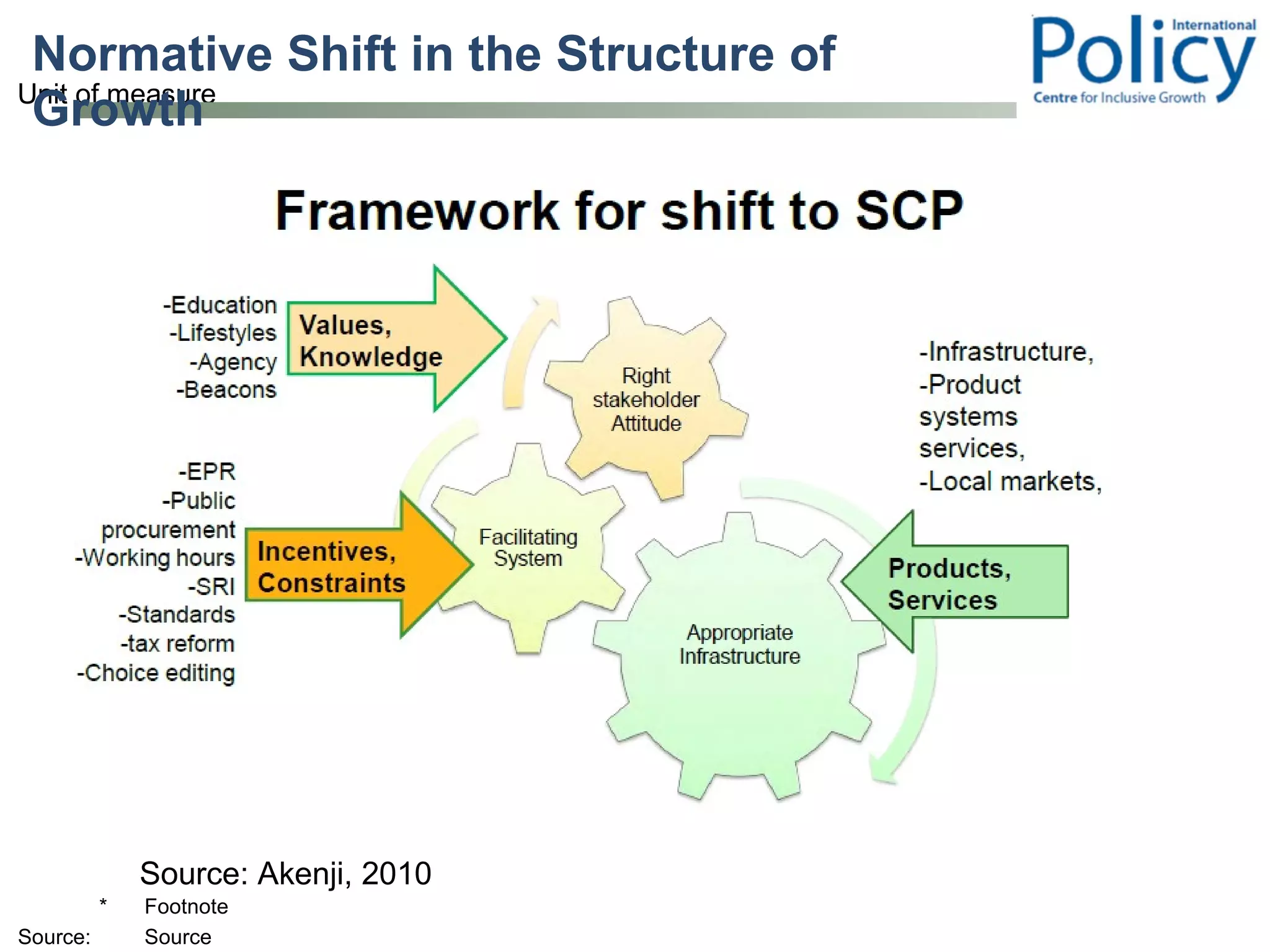 Normative Shift in the Structure of Growth Source: Akenji, 2010  