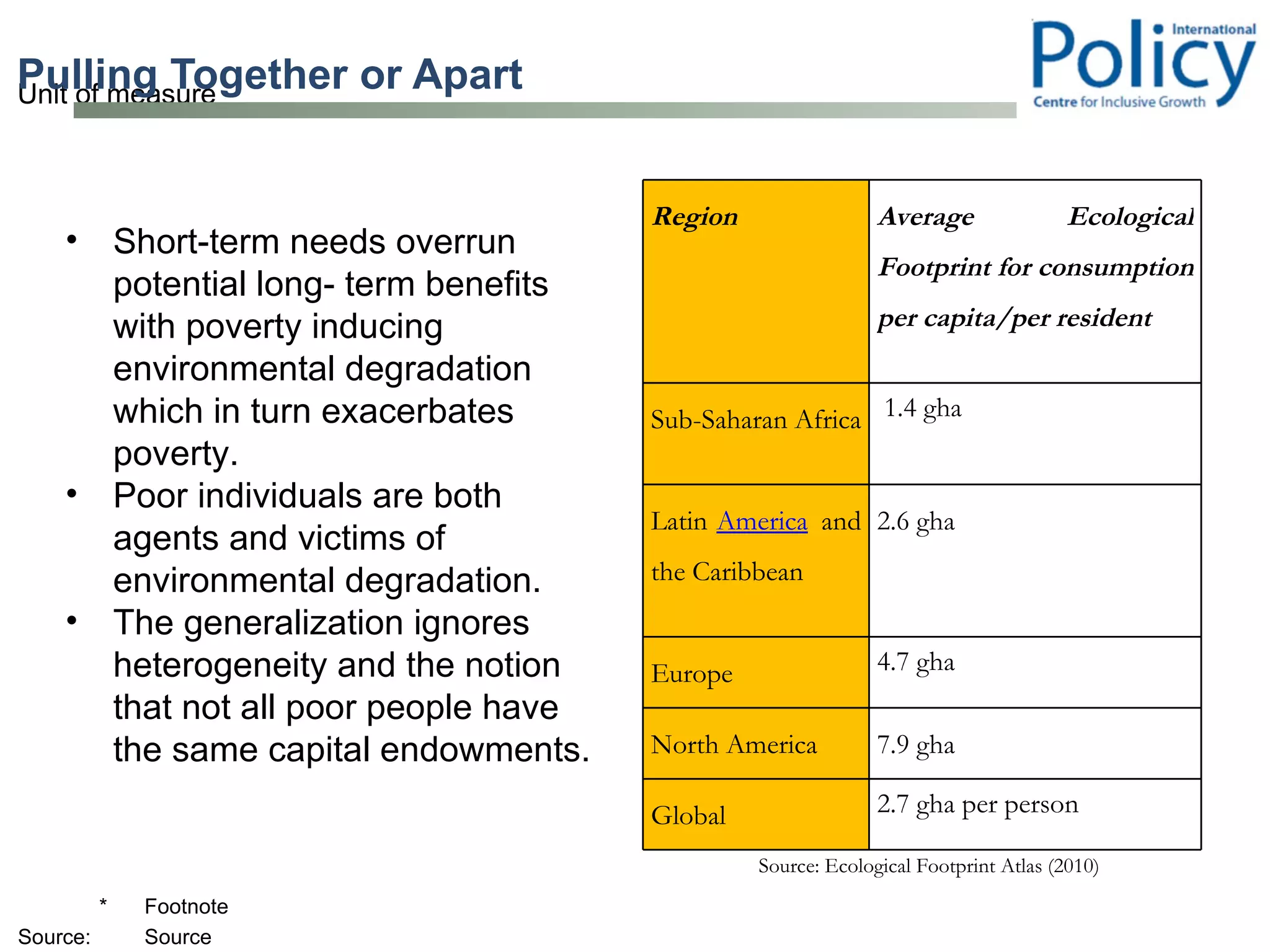 Pulling Together or Apart Short-term needs overrun potential long- term benefits with poverty inducing environmental degradation which in turn exacerbates poverty.  Poor individuals are both agents and victims of environmental degradation.  The generalization ignores heterogeneity and the notion that not all poor people have the same capital endowments.  Source: Ecological Footprint Atlas (2010) Region  Average Ecological Footprint for consumption per capita/per resident Sub-Saharan Africa 1.4 gha Latin  America    and the Caribbean 2.6 gha  Europe 4.7 gha North America 7.9 gha Global  2.7 gha per person 