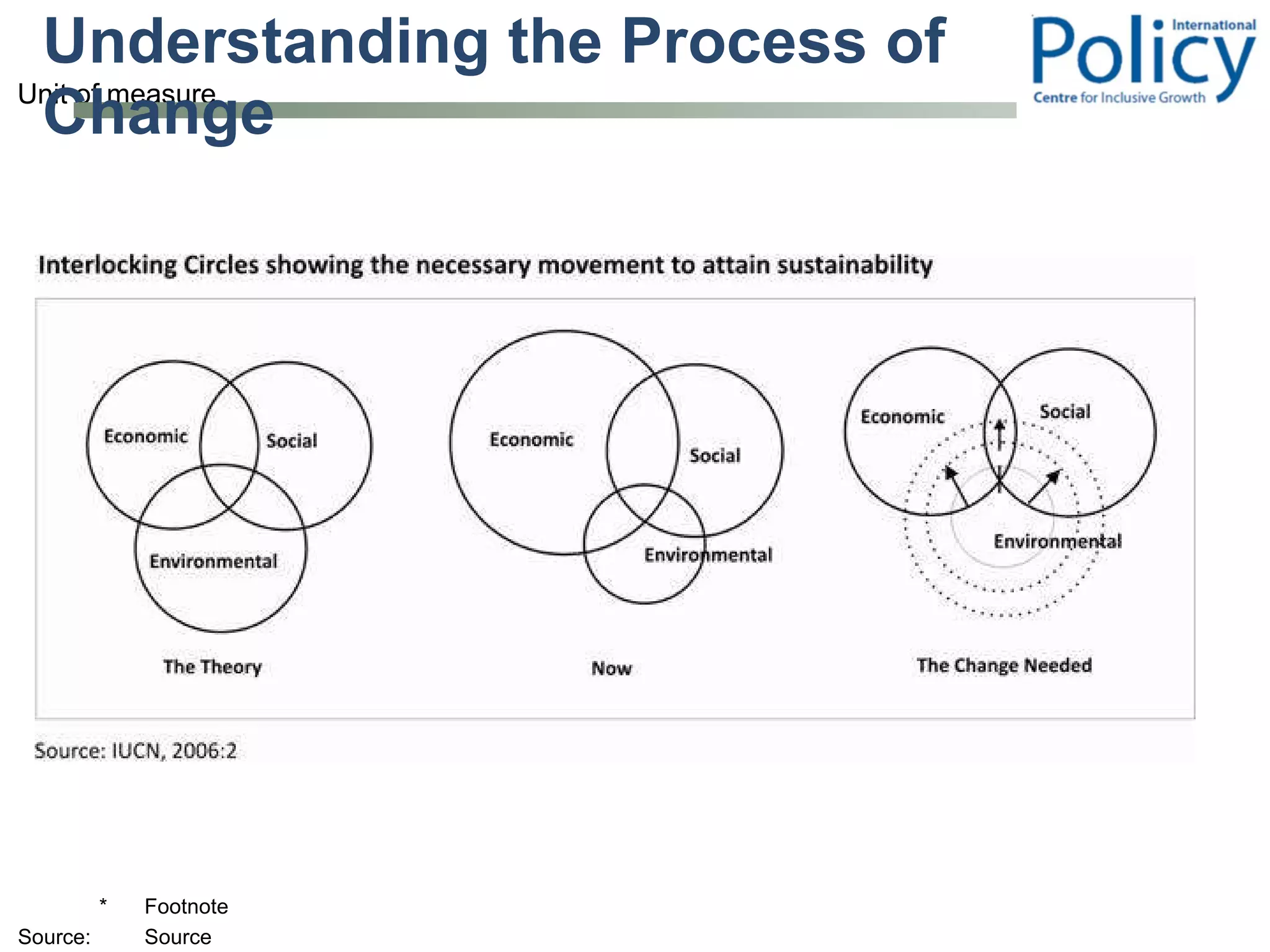 Understanding the Process of Change 