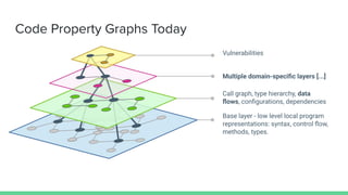 Code Property Graphs Today
Base layer - low level local program
representations: syntax, control ﬂow,
methods, types.
Vuln...