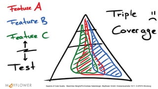 Aspects of Code Quality - Maximilian Berghoff & Andreas Haberberger, Mayflower GmbH, Gneisenaustraße 10/11, D-97074 Würzburg
 