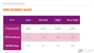 METRICS AND MEASURING
MORE REFERENCE VALUES
C++ Low Normal High Very High
CYCLO/LOC 0.2 0.25 0.30 0.45
LOC/method 5 10 16 25
NOM/class 4 9 15 23
 